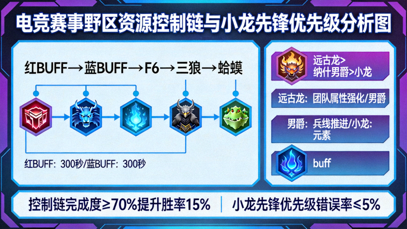 电竞赛事野区资源控制链与小龙先锋优先级分析图