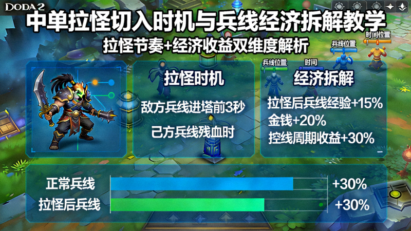DOTA2中单拉怪切入时机与兵线经济拆解教学图