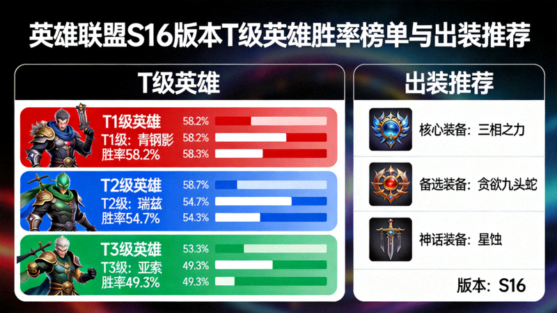 英雄联盟S16版本T级英雄胜率榜单与出装推荐图